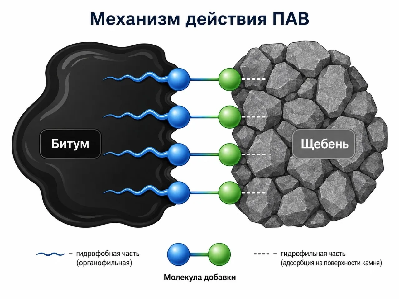 Инфографика механизма действия поверхностно-активных веществ в битуме